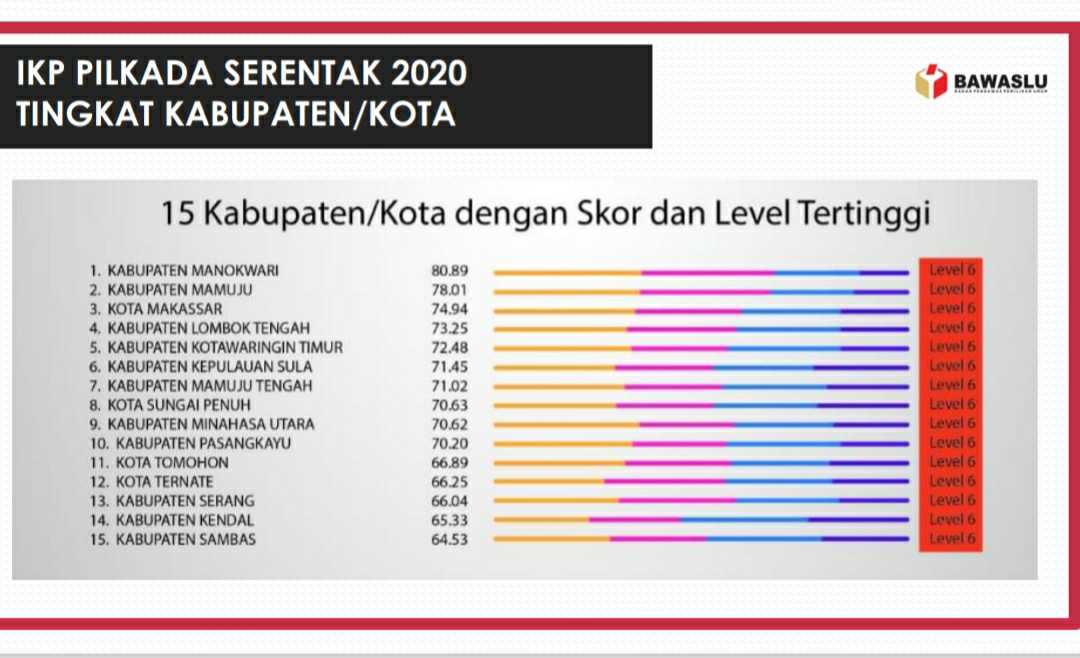 Indeks Kerawanan Pilkada (IKP) Pilkada 2020 kabupaten/kota
