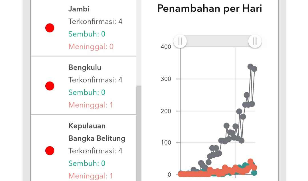 Penambahan kasus positif  corona di Jambi