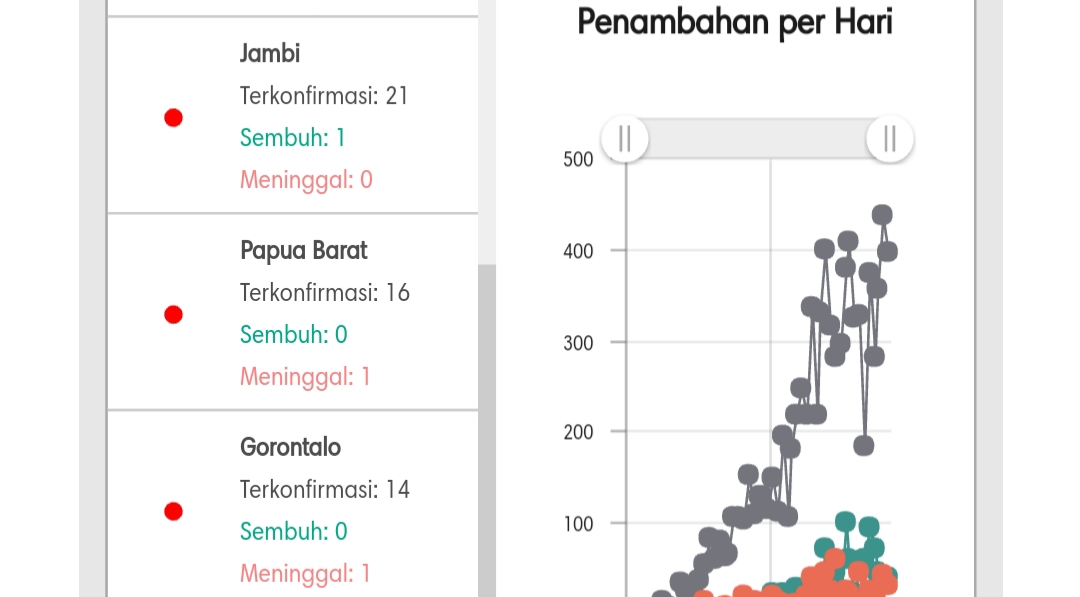 Sebaran kasus corona di Indonesia