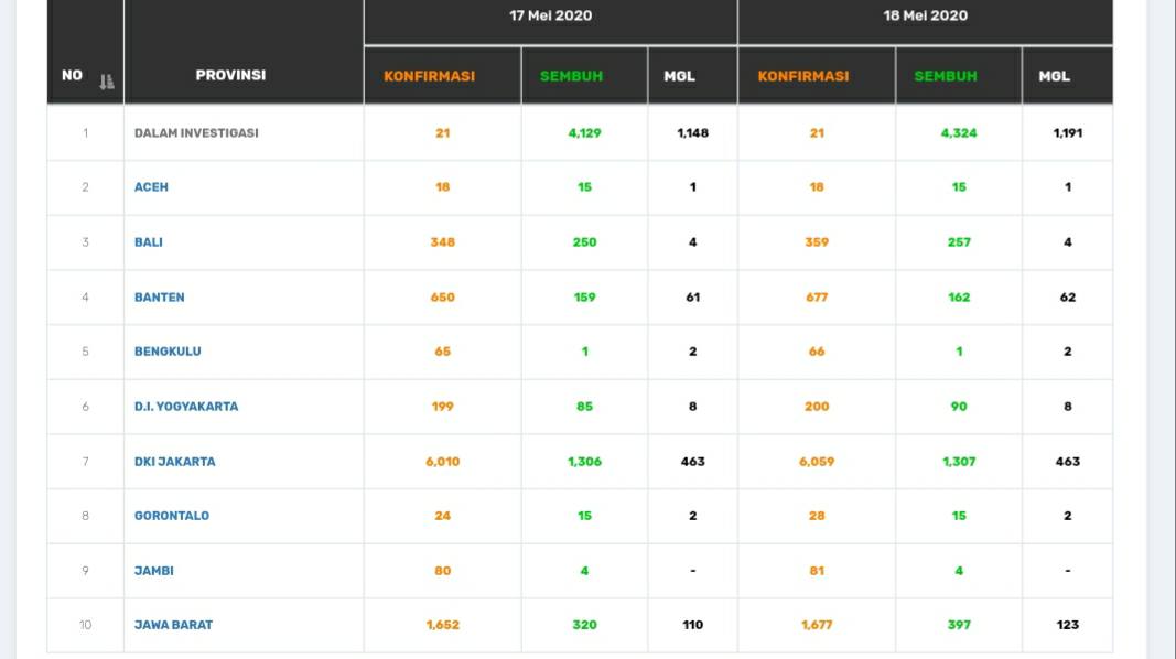 Sebaran kasus corona di Indonesia