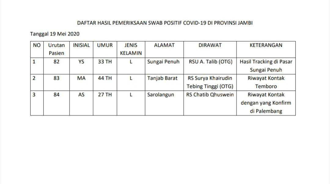Data pasien positif corona terbaru di Jambi
