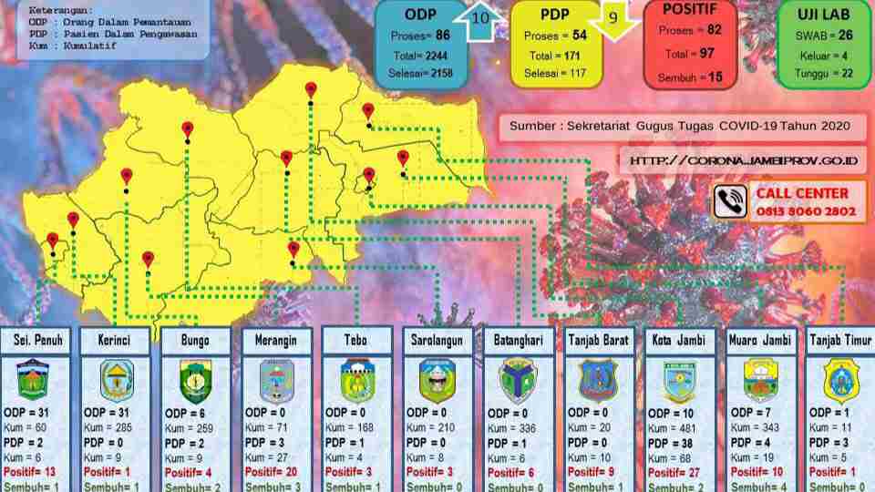 Sebaran kasus Corona di Jambi 29 Mei 2020