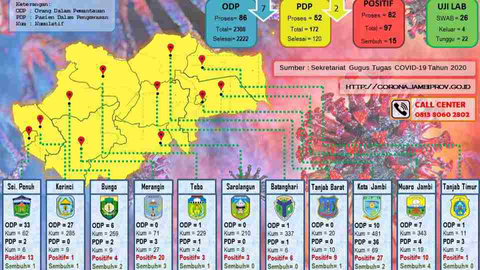 Sebaran kasus Corona di Jambi 31 Mei 2020