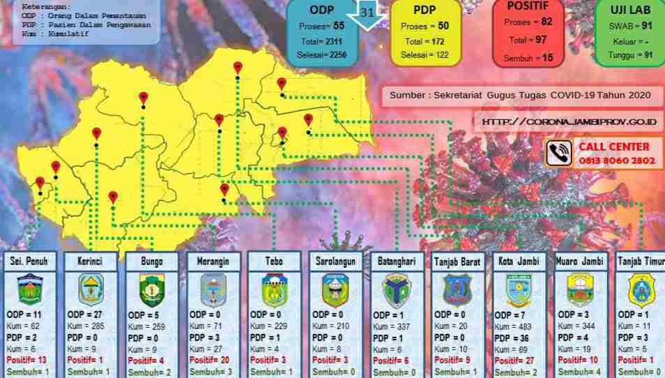 Sebaran kasus Corona Jambi 2 Juni 2020