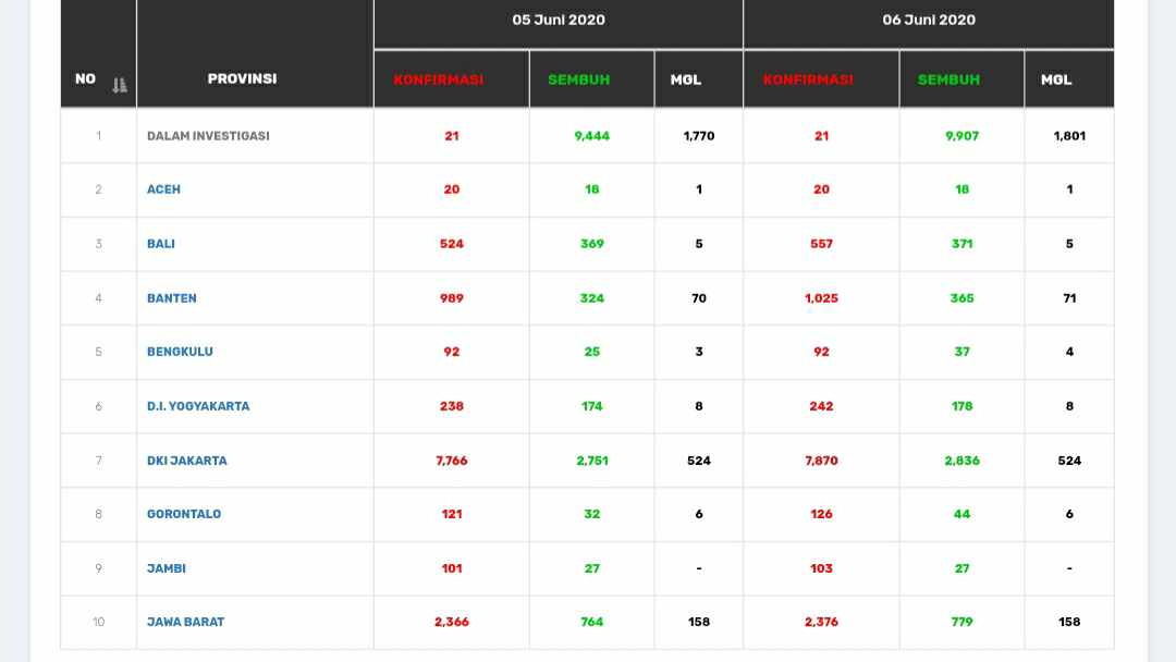 Sebaran kasus Corona di Indonesia 6 Juni 2020
