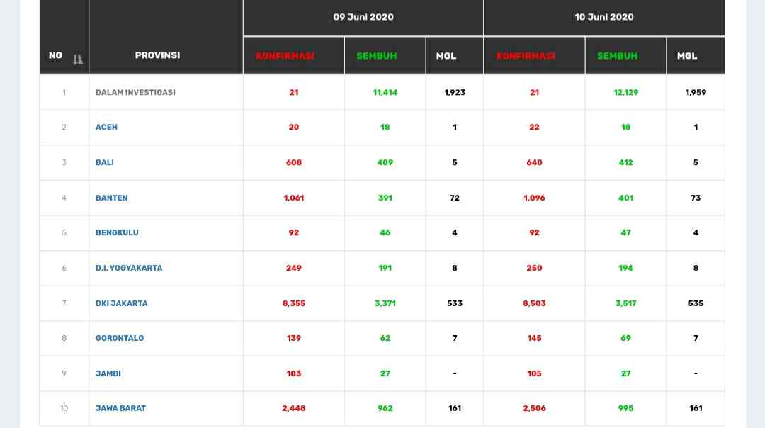 Sebaran kasus Corona di Indonesia
