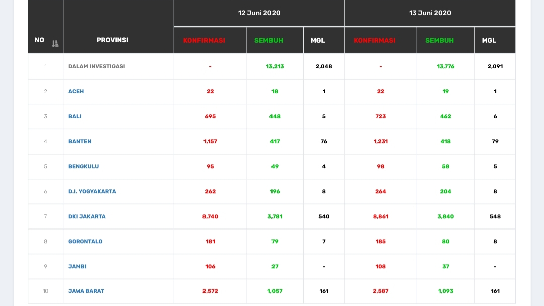 Sebaran kasus corona di Indonesia 13 Juni 2020