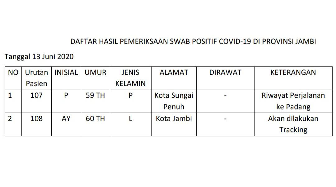 Data pasien positif corona di Jambi 13 Juni 2020