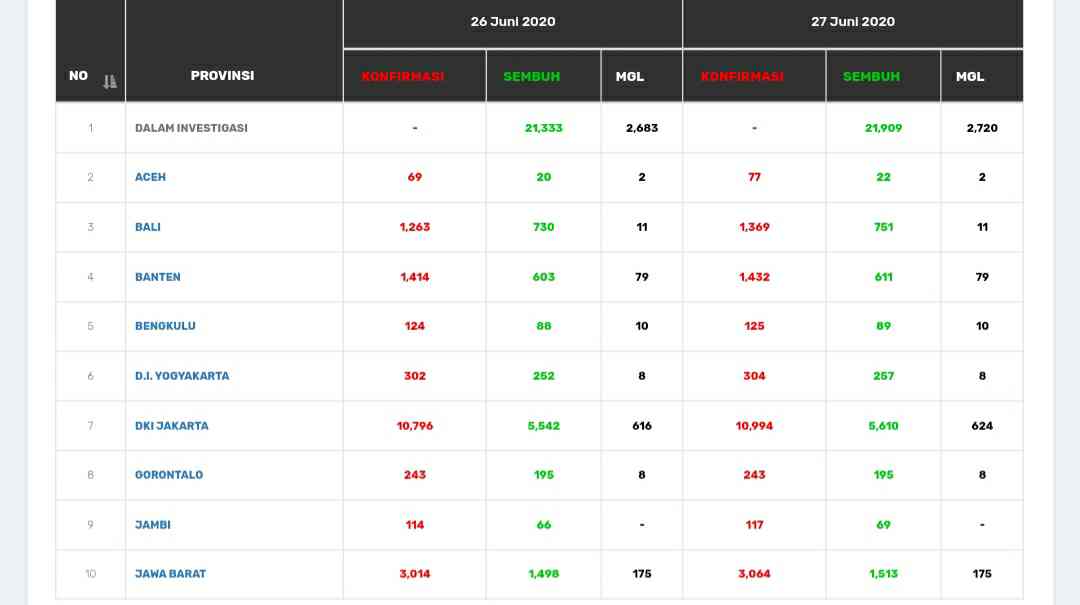 Sebaran kasus Corona di Indonesia 27 Juni 2020
