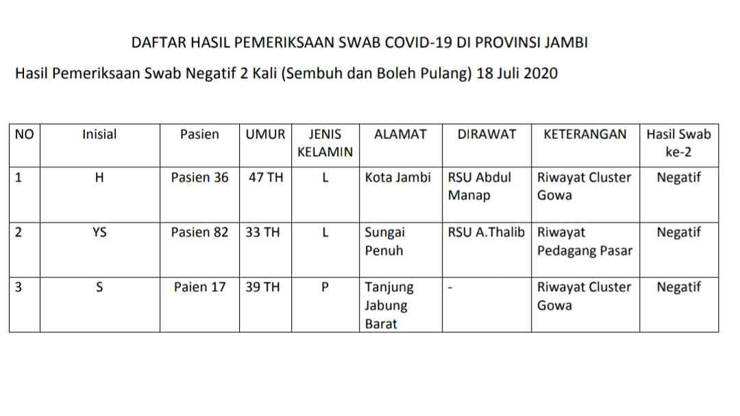 Pasien Covid-19 sembuh Provinsi Jambi 18 Juli 2020
