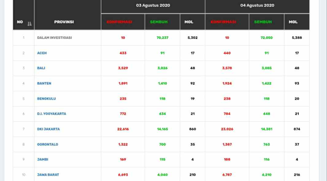 Sebaran kasus Corona di Indonesia 4 Agustus 2020