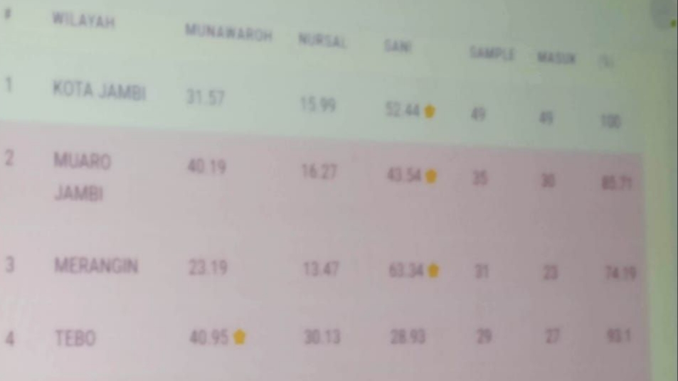 Hasil Puspoll Indonesia untuk Kota Jambi