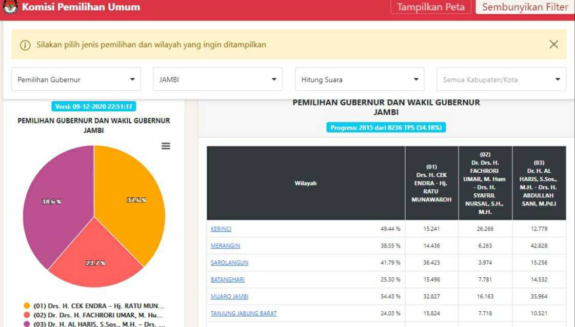Hasil real count C1 KPU Jambi suara masuk 34,18 persen