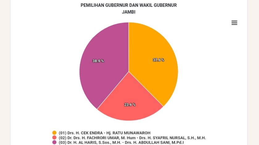 Real Count KPU Jambi pukul 18:23 WIB