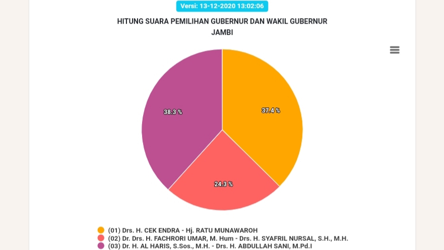 Real Count KPU data masuk 82,83 persen 