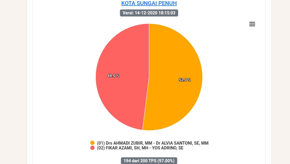Hasil Sirekap KPU Pilwako Sungai Penuh pukul 18:13 WIB