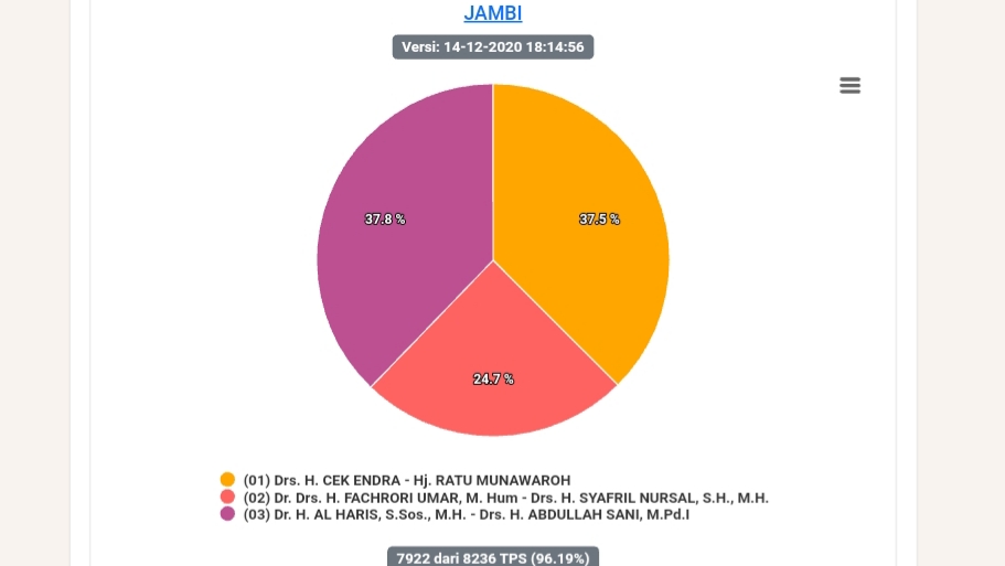 Hasil Sirekap KPU pukul 18:28 