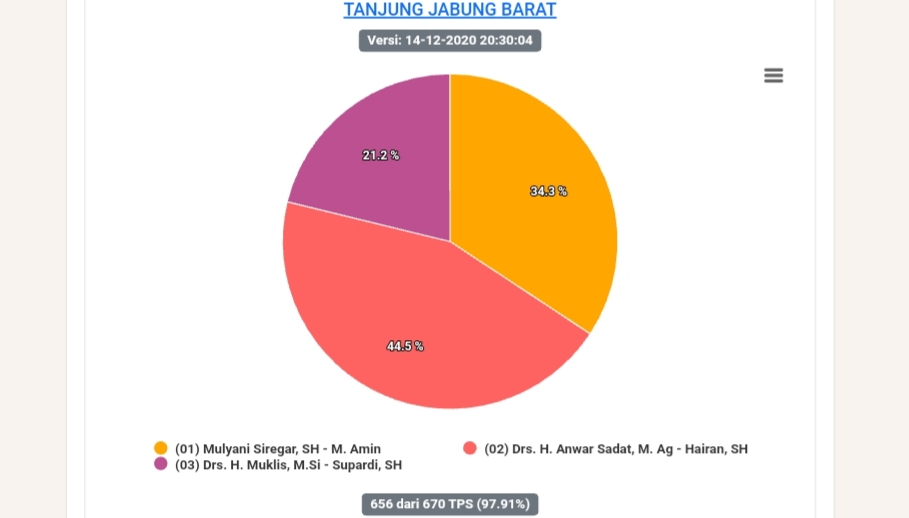 Data Sirekap KPU pukul 20:30 WIB