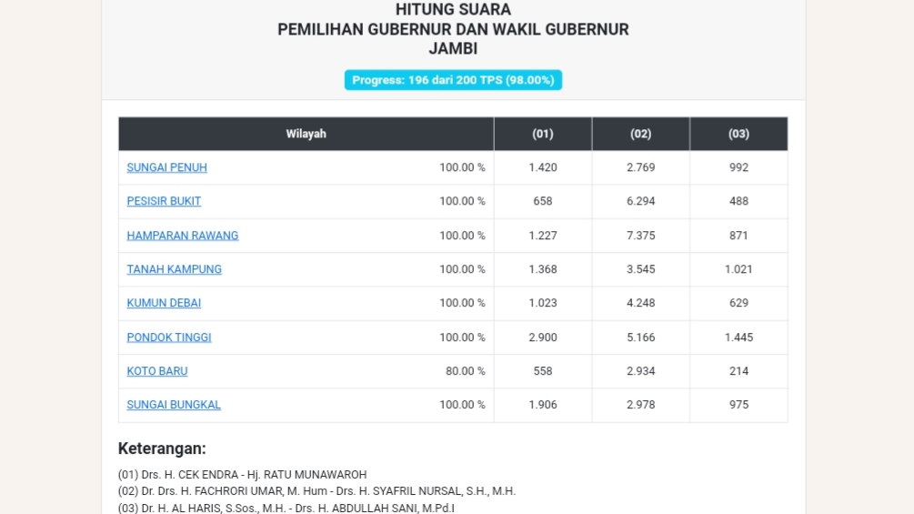 Sirekap KPU Pilgub Jambi Kota Sungai Penuh