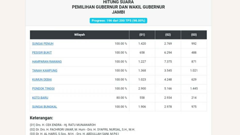 Sirekap KPU Pilgub Jambi di Kota Sungai Penuh 