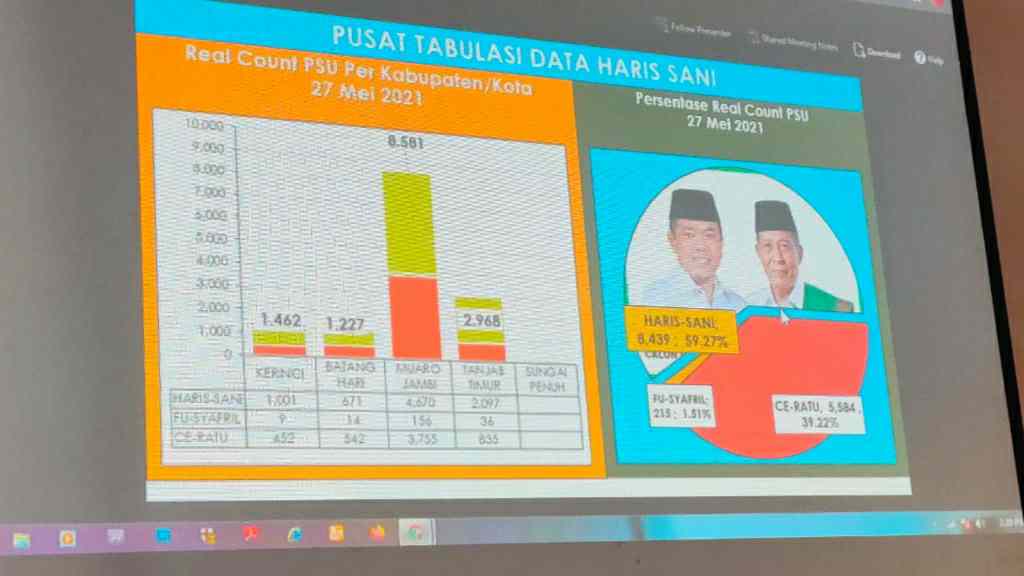 Real count PSU Pilgub Jambi versi tim Al Haris-Sani 