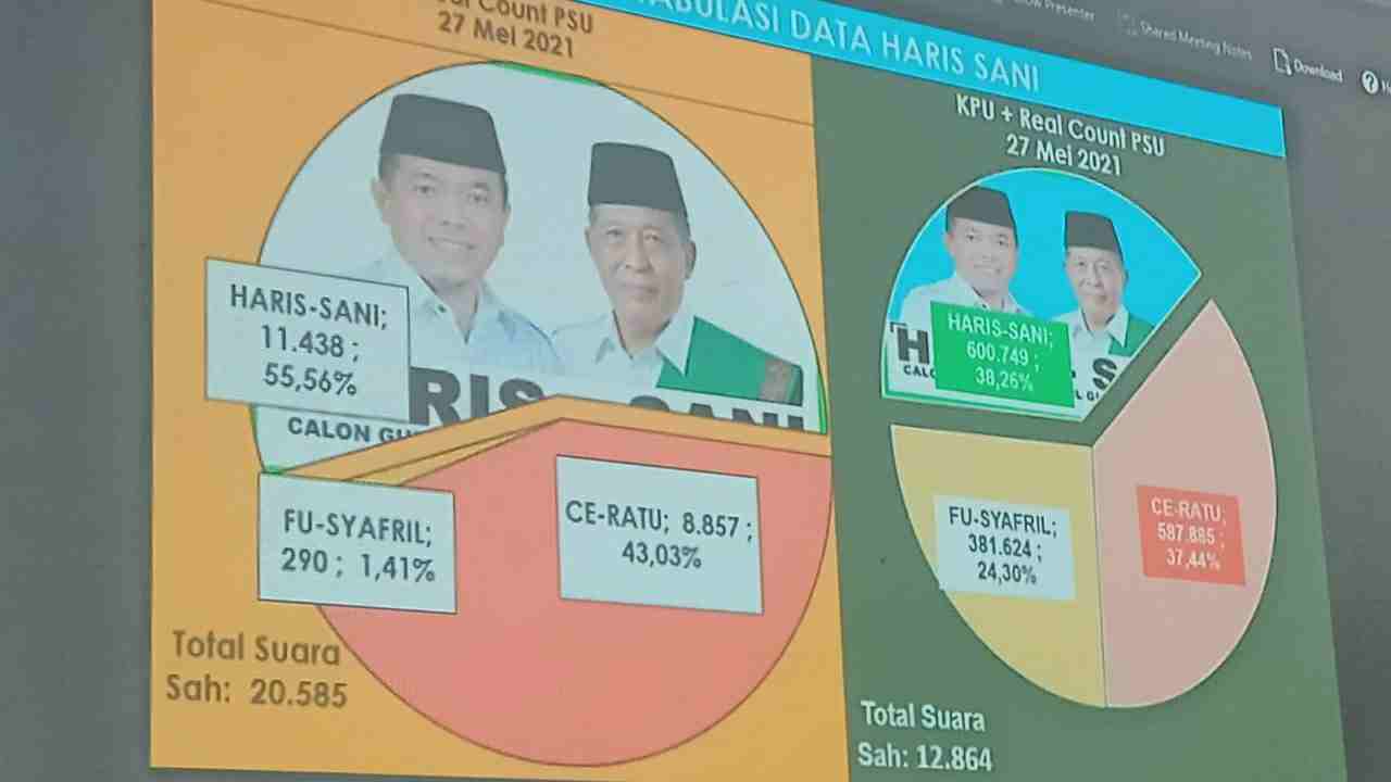 Real count PSU Pilgub Jambi versi tim Al Haris-Sani
