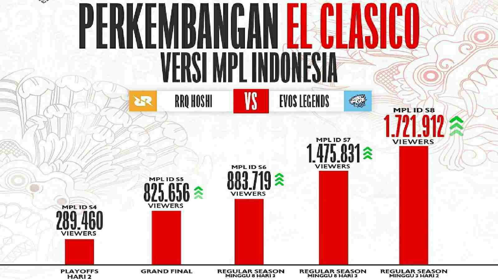 Perkembangan El Clasico RRQ Hoshi vs EVOS Legends 