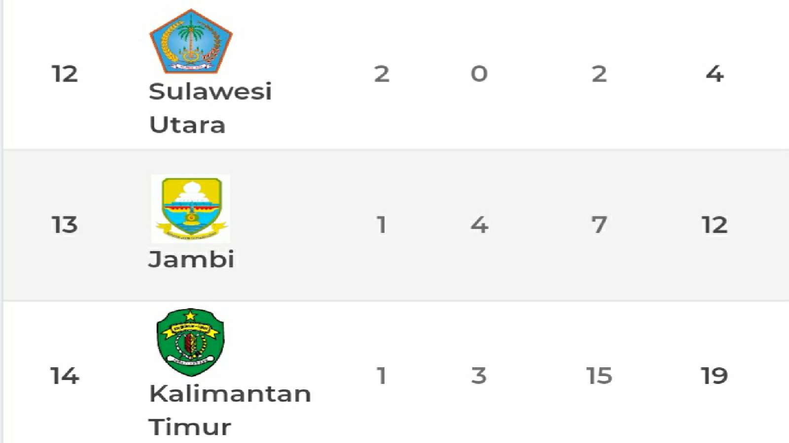 Klasmen PON XX Papua