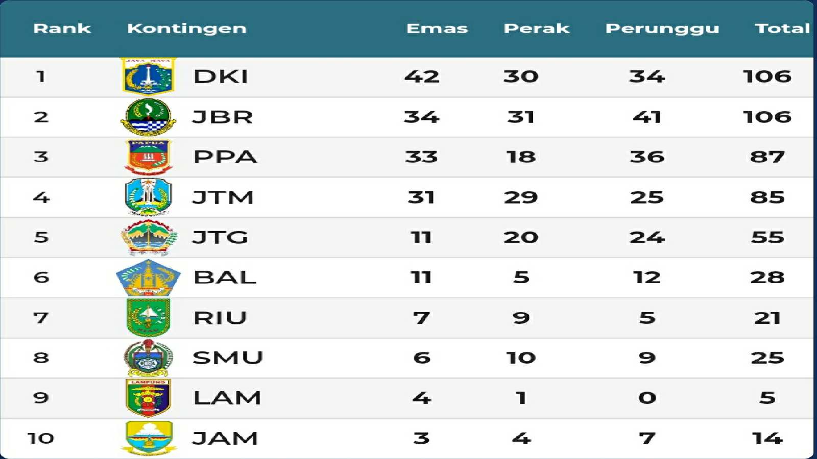 Klasmen sementara PON XX Papua 