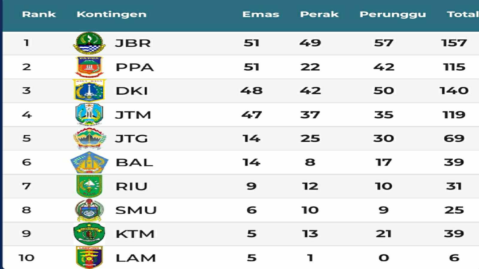 Klasmen sementara PON XX Papua per pukul 11:16 WIB