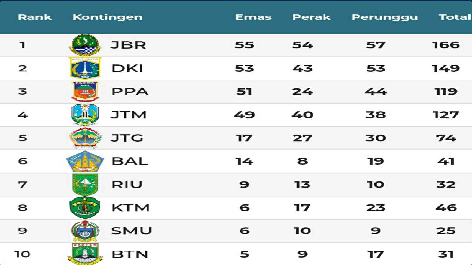 Perolehan medali sementara klasmen PON Papua per pukul 21:48 WIB
