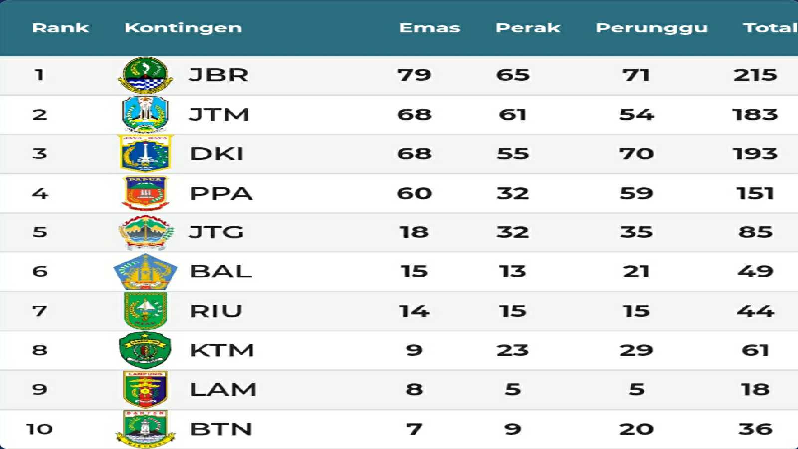 Klasmen sementara 10 besar PON XX Papua 10 Oktober 2021 per pukul 13:40 WIB
