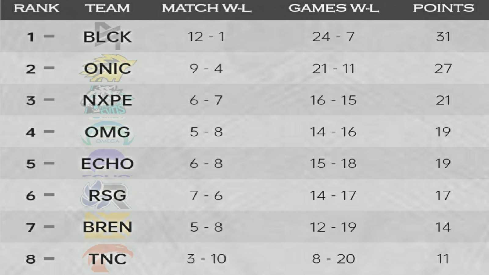 Klasmen babak reguler MPL PH Season 8 week 7 