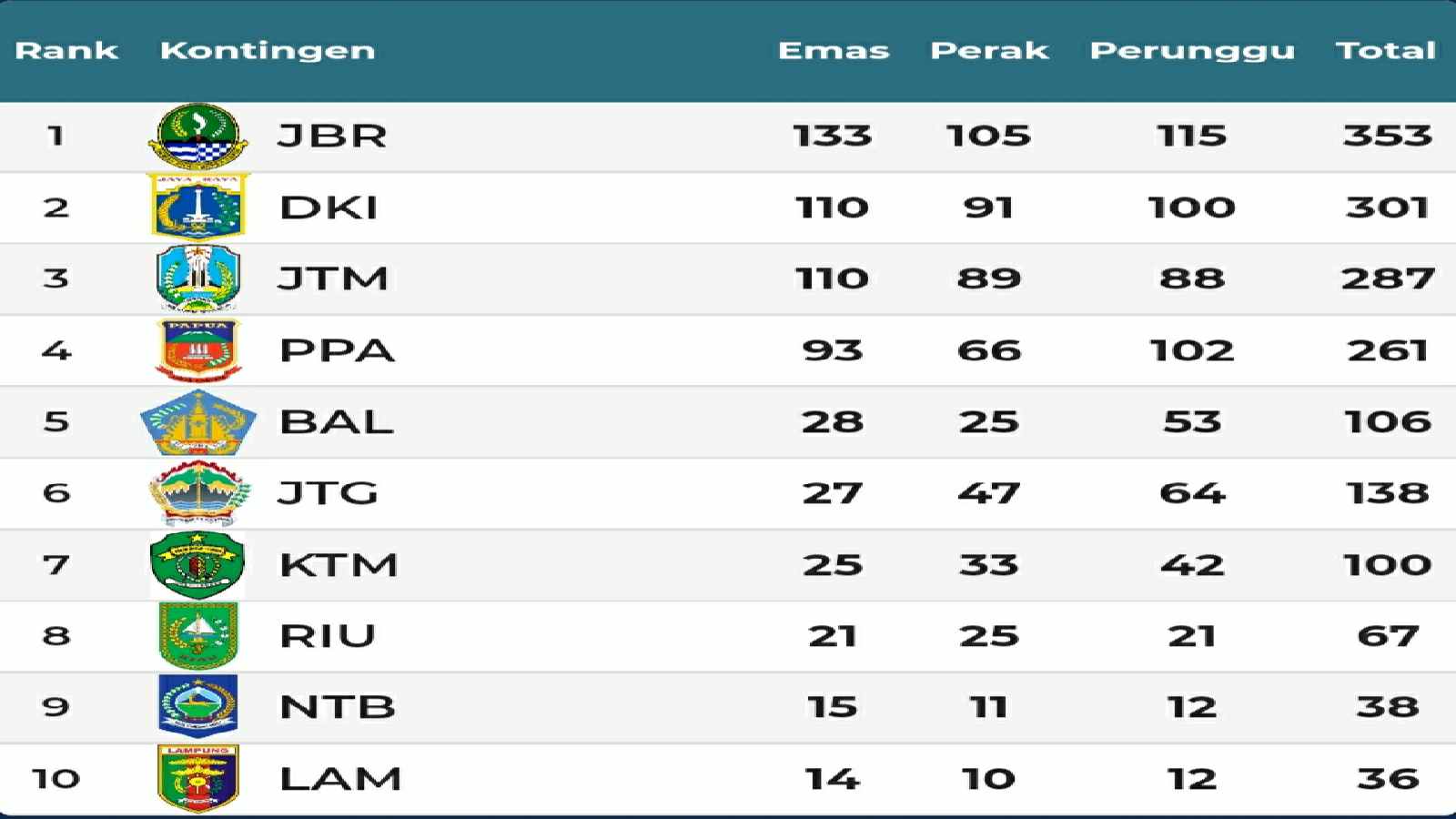 Peringkat 10 besar hasil PON XX Papua