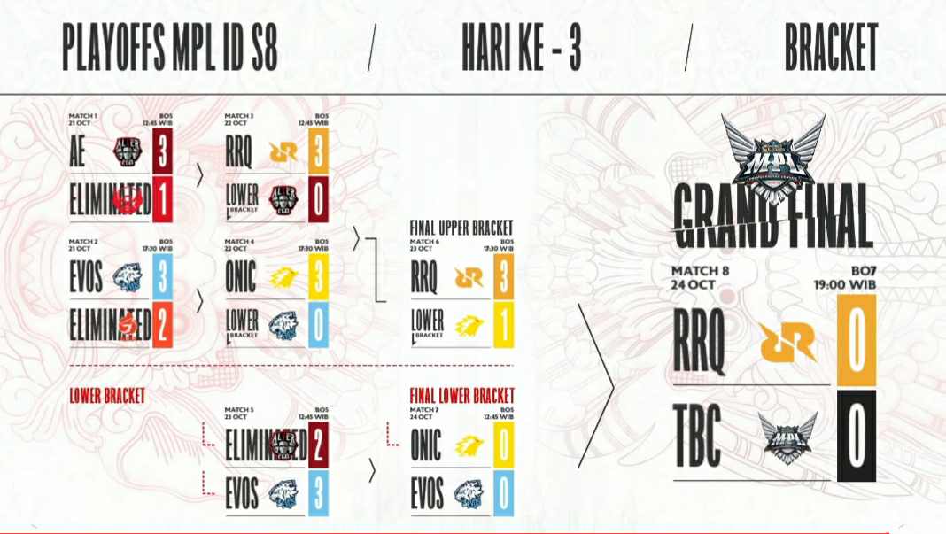 Jadwal playoff MPL ID S8