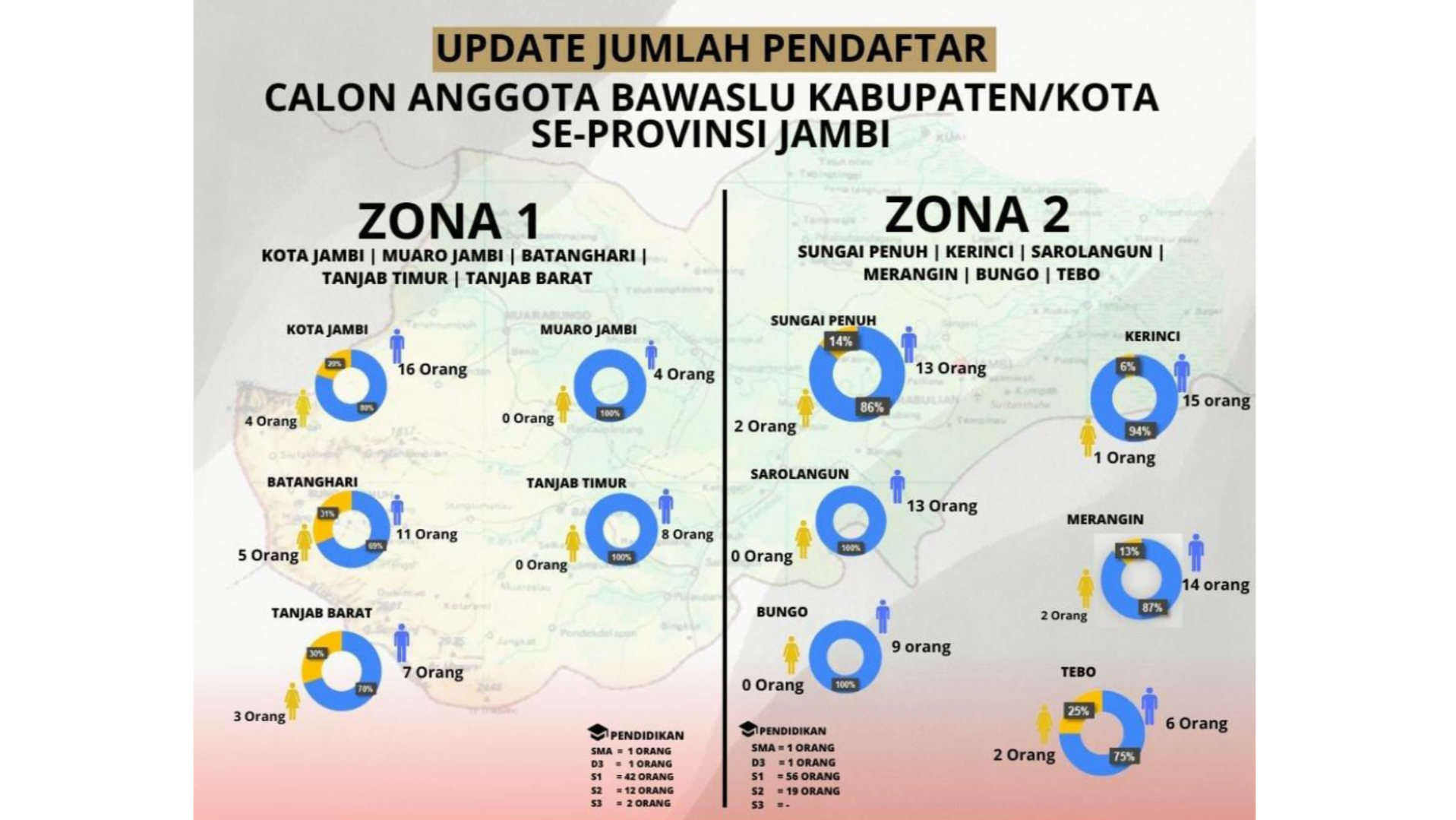 Update sejumlah pendaftar calon anggota Bawaslu Kabupaten/Kota se-Provinsi Jambi 