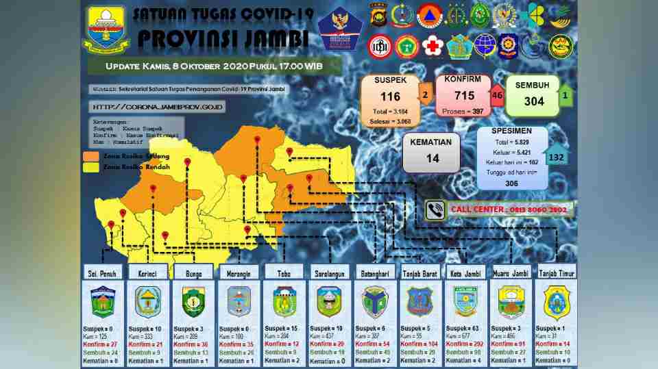 Update kasus Covid-19 Jambi 8 Oktober 2020