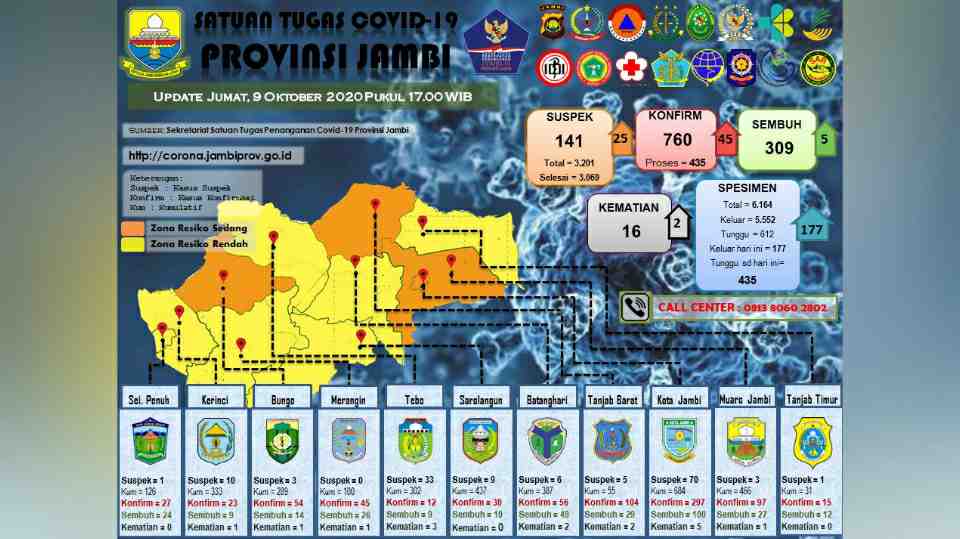 Sebaran kasus Covid-19 di Jambi 9 Oktober 2020