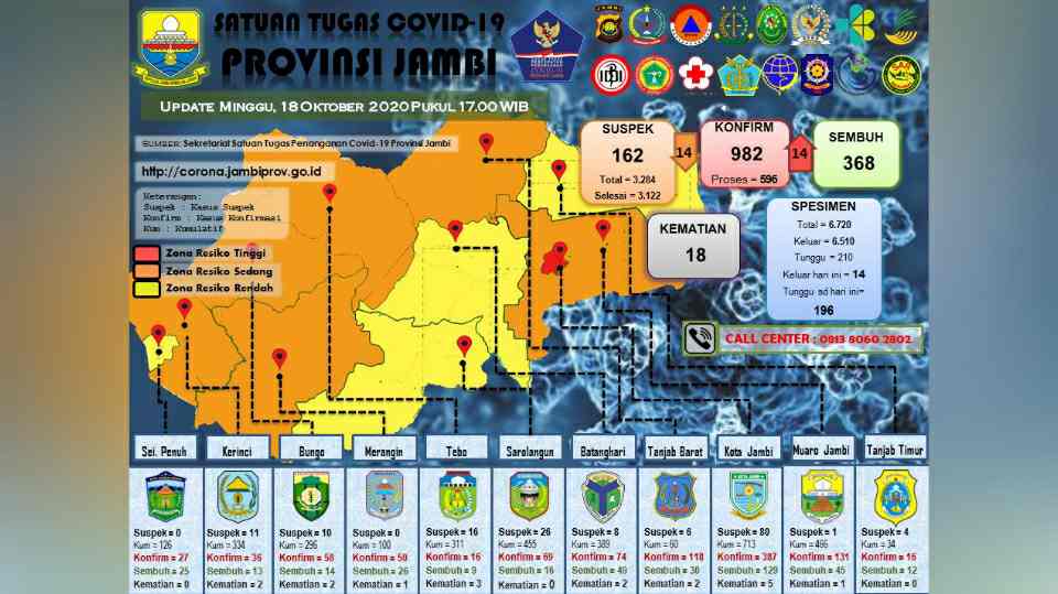 Kasus Covid-19 di Provinsi Jambi 18 Oktober 2020