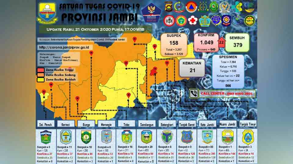 Sebaran kasus Covid-19 di Provinsi Jambi 21 Oktober 2020