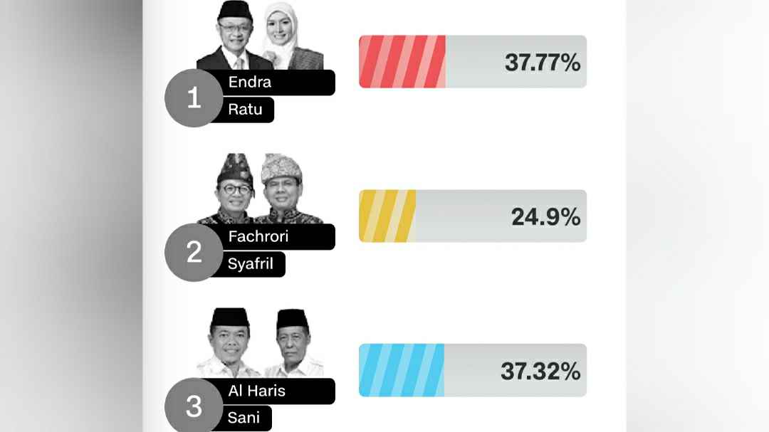 Hasil hitung cepat Charta Politika