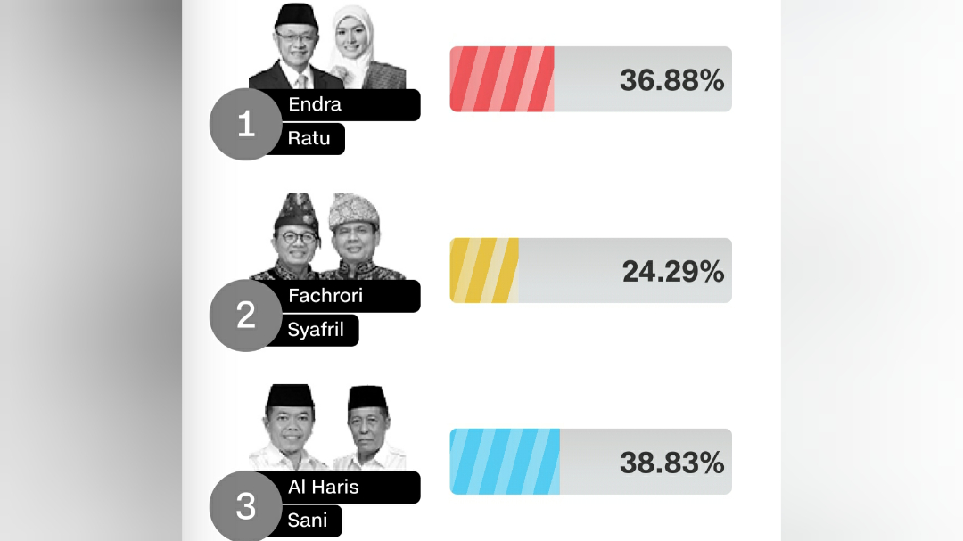 Hasil Quick Count LSI 