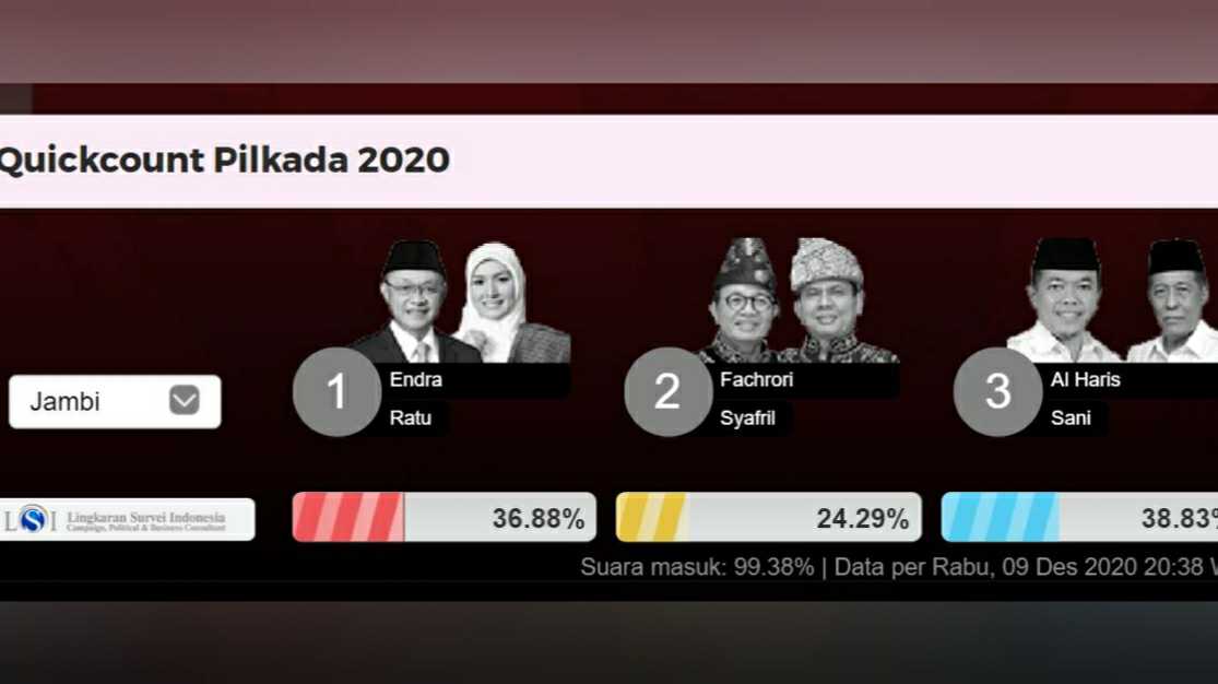 Hasil quick count LSI Pilgub Jambi 2020