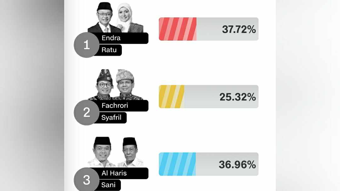 Hasil quick count Charta Politika Pilgub Jambi