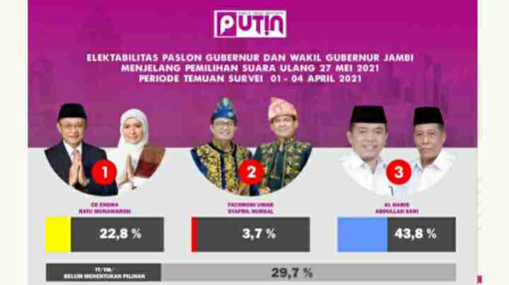 Hasil survei PSU Pilgub Jambi