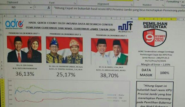 Hasil quick count ADRC di Pilgub Jambi 2020
