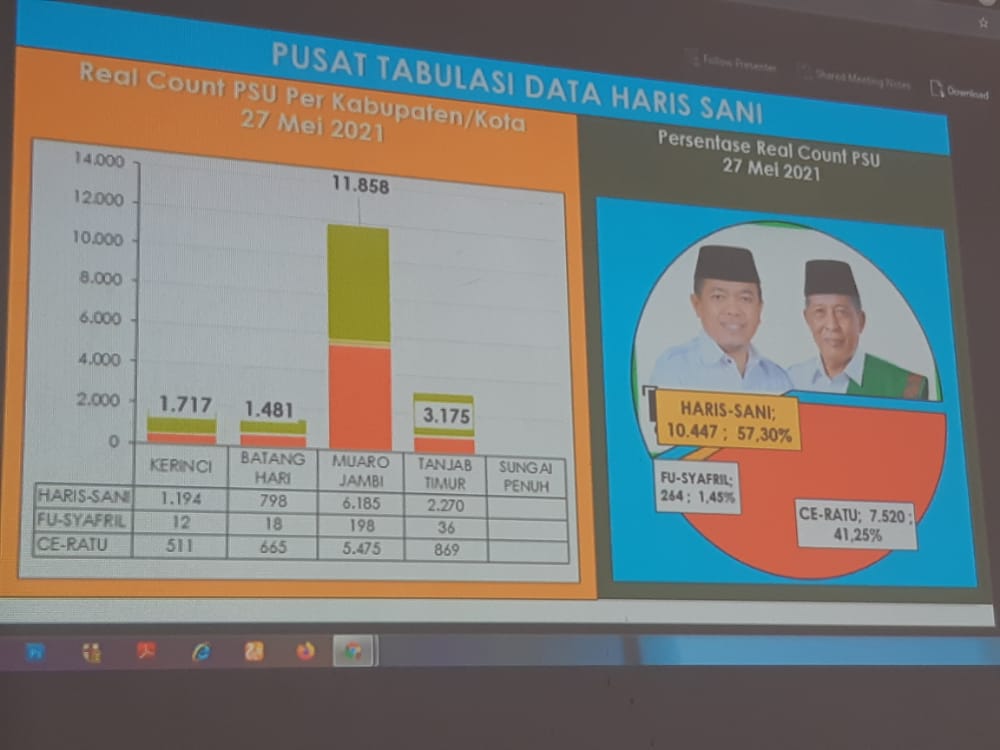 Real count PSU Pilgub Jambi versi tim Al Haris-Sani