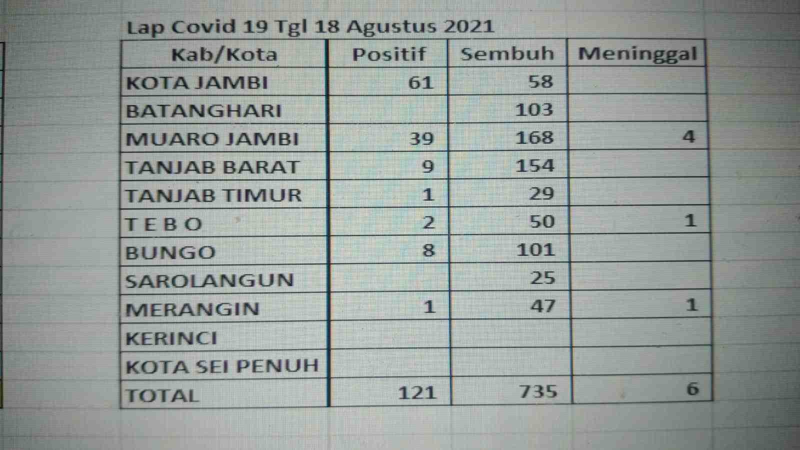 Sebaran kasus Covid-19 di Jambi 18 Agustus 2021