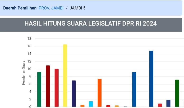 Perolehan suara Dapil 5 Bungo-Tebo Tebo di Pemilu 2024