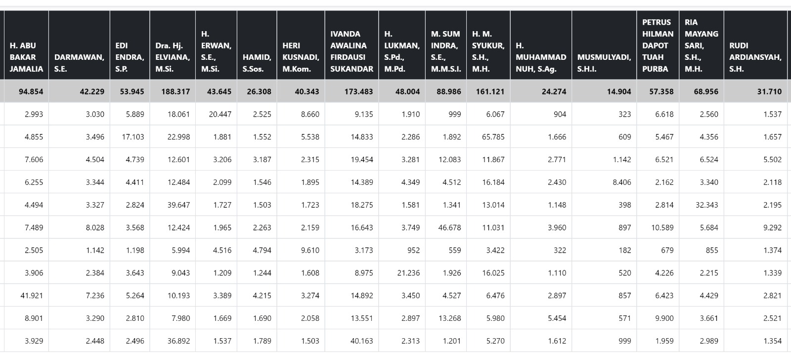 Perolehan suara DPD RI Dapil Jambi 